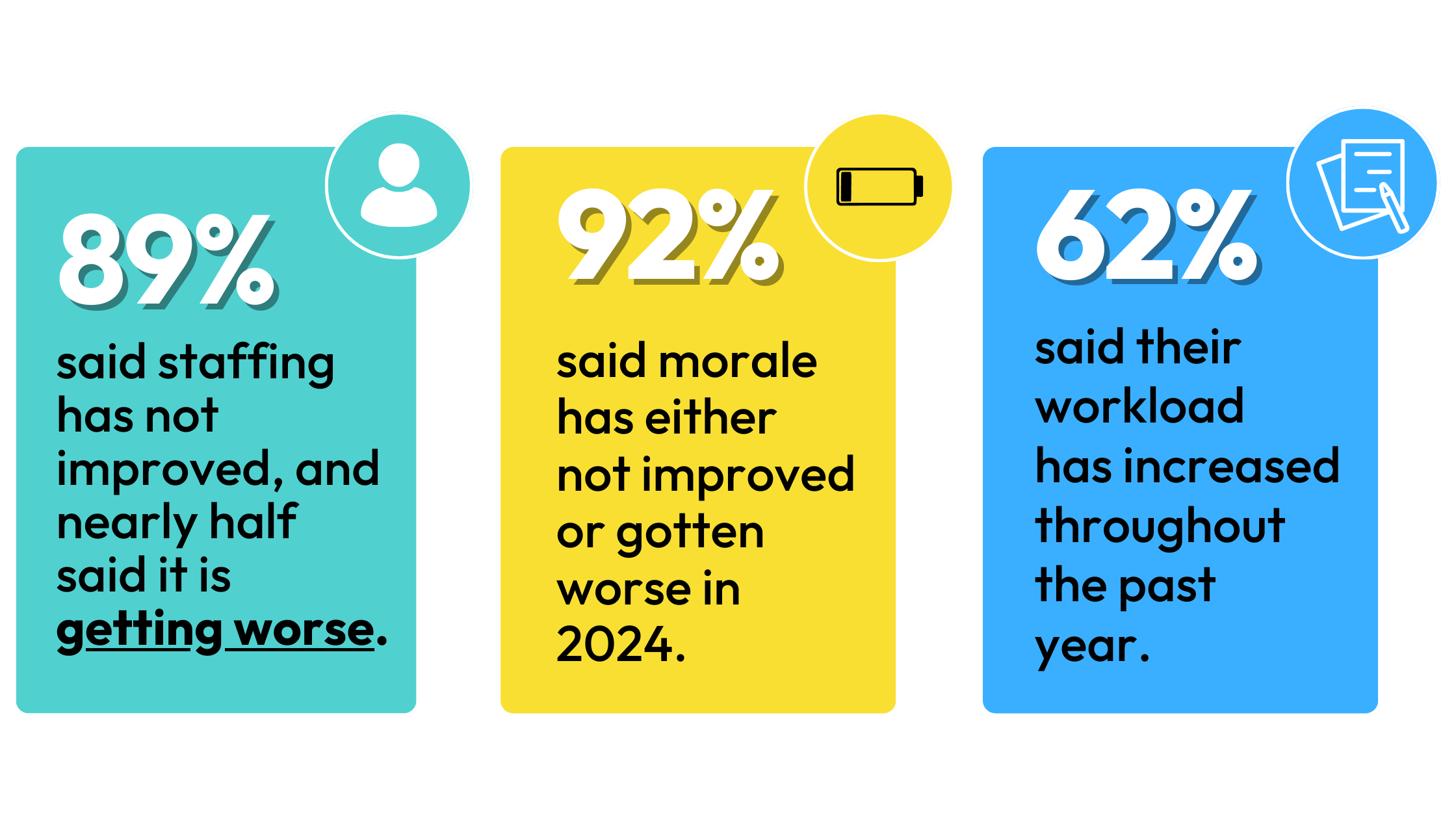 MEDIA RELEASE: Frontline Health-Care Professionals Say Staffing, Workload, Morale Not Improving; Getting Worse